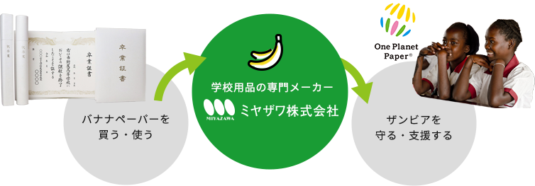 私たちは、バナナペーパー収益の1％をザンビアへの支援に寄付しています